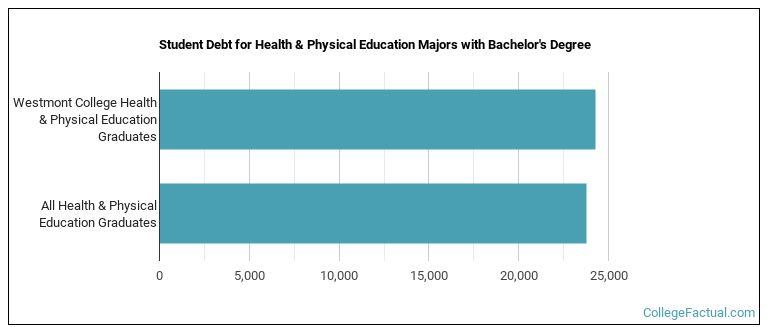 Student debt for Health & Physical Education majors with a bachelor's degree at Westmont College