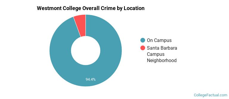 Westmont College Overall Crime by Location