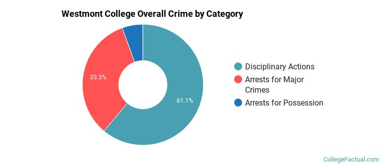 Westmont College Overall Crime by Category