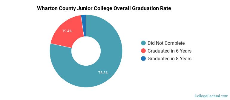 Wharton County Junior College Graduation Rates