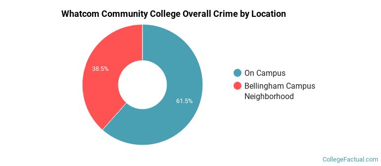 Whatcom Community College Overall Crime by Location