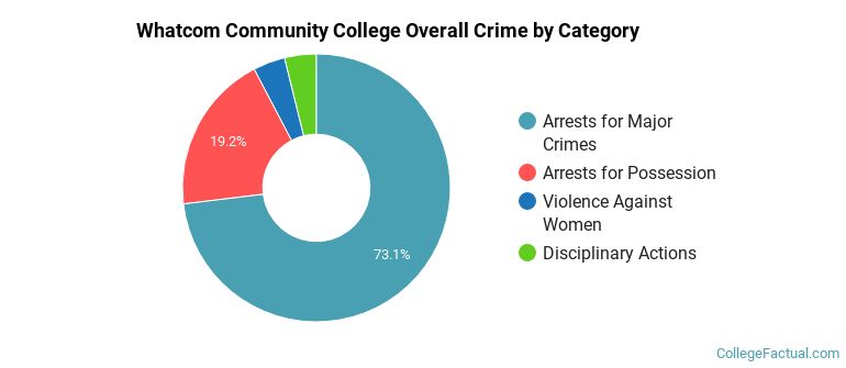 Whatcom Community College Overall Crime by Category