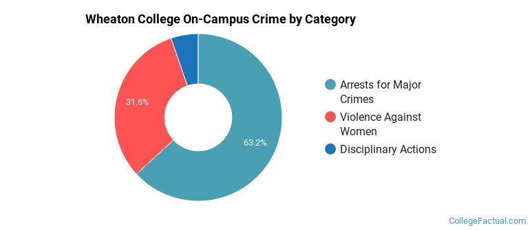 Wheaton College On-Campus Crime by Category
