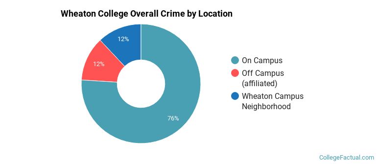 Wheaton College Overall Crime by Location