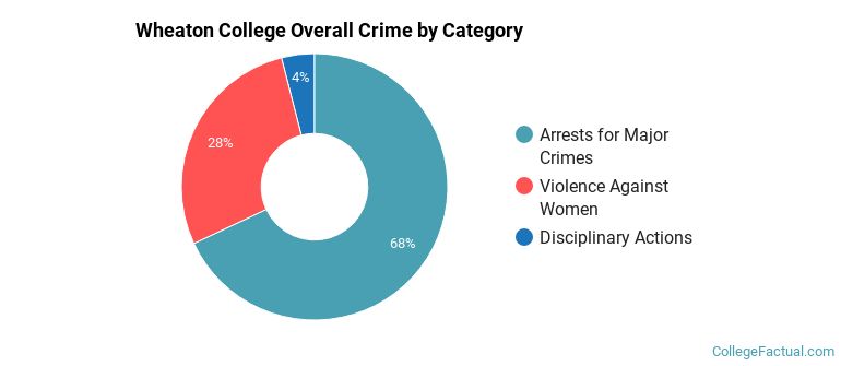 Wheaton College Overall Crime by Category