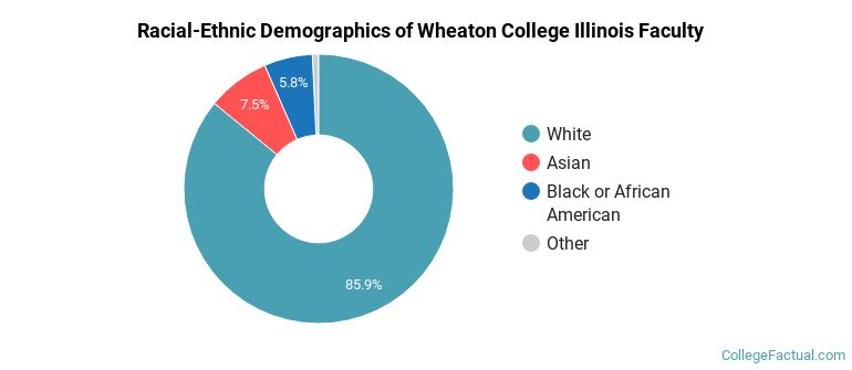 Racial-Ethnic Demographics of Wheaton College Illinois Faculty