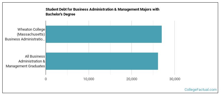 Student debt for Business Administration & Management majors with a bachelor's degree at Wheaton College (Massachusetts)