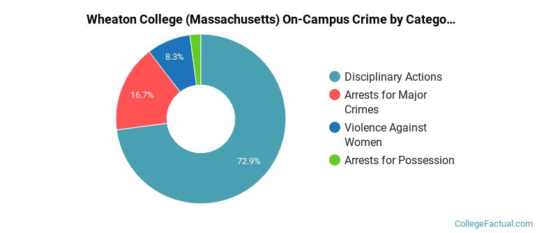 Wheaton College (Massachusetts) On-Campus Crime by Category