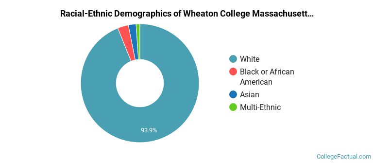 Racial-Ethnic Demographics of Wheaton College Massachusetts Faculty