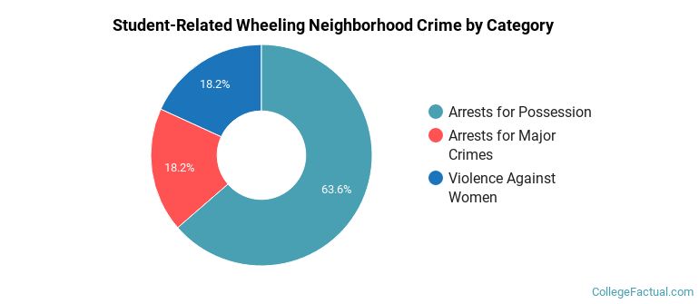Student-Related Wheeling Neighborhood Crime by Category