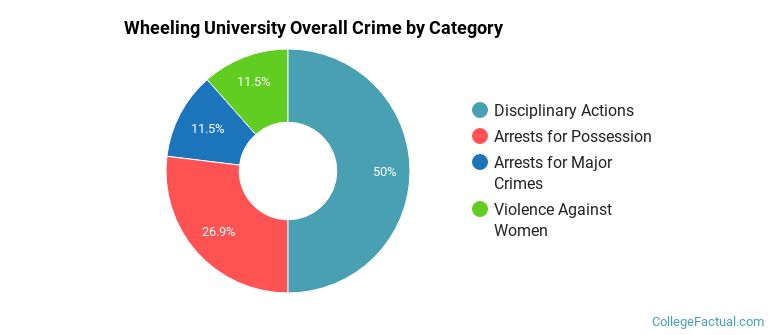 Wheeling University Overall Crime by Category