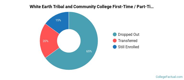 White Earth Tribal and Community College Non Completers