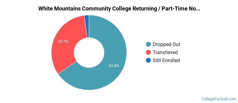 White Mountains Community College Non Completers