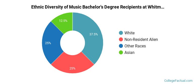 Ethnic diversity of Music majors at Whitman College