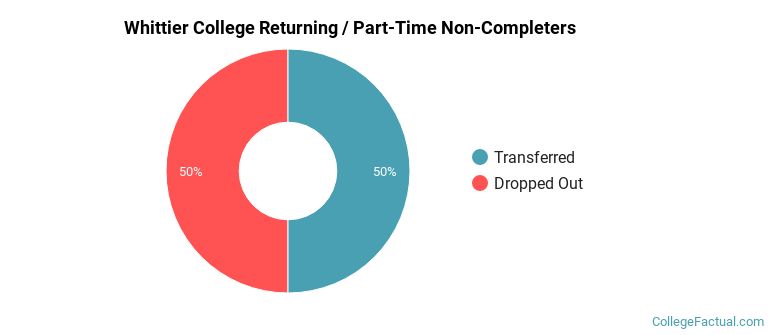 Whittier College Non Completers