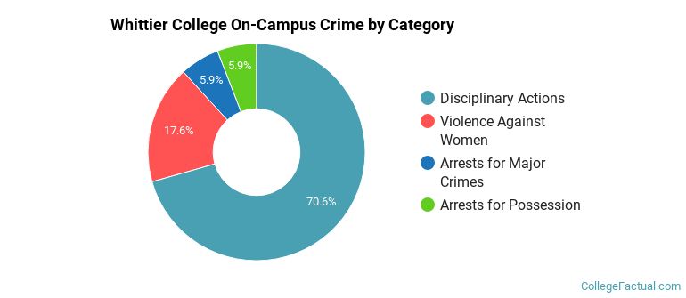 Whittier College On-Campus Crime by Category