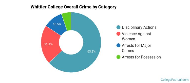 Whittier College Overall Crime by Category