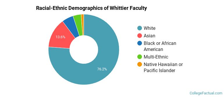 Racial-Ethnic Demographics of Whittier Faculty