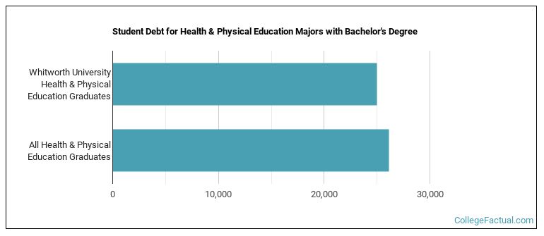 Student debt for Health & Physical Education majors with a bachelor's degree at Whitworth College