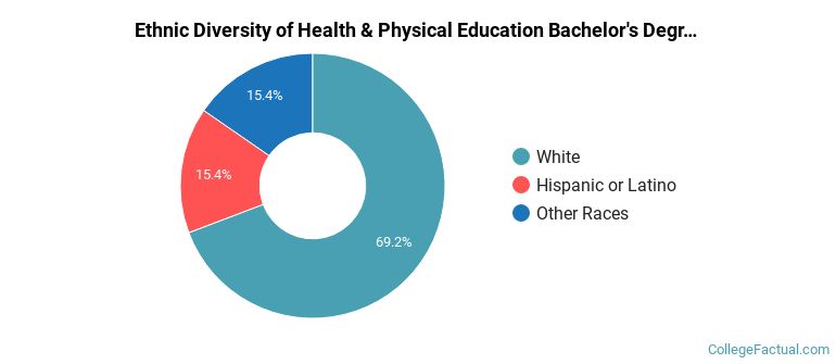 Ethnic diversity of Health & Physical Education majors at Whitworth University