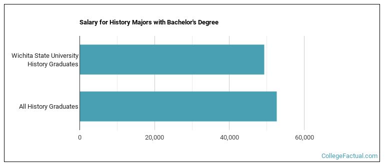 Salary for History majors with a bachelor's degree at WSU