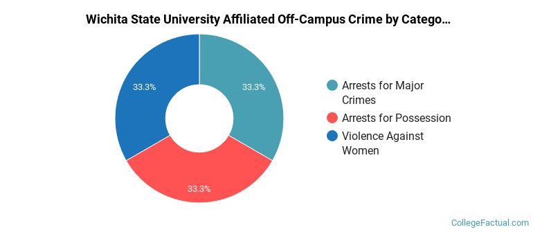 Wichita State University Affiliated Off-Campus Crime by Category