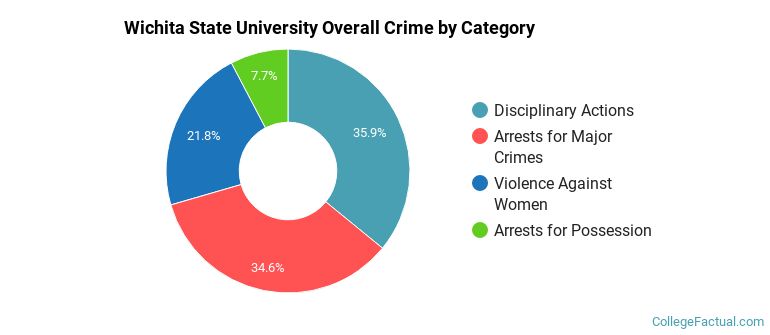 Wichita State University Overall Crime by Category