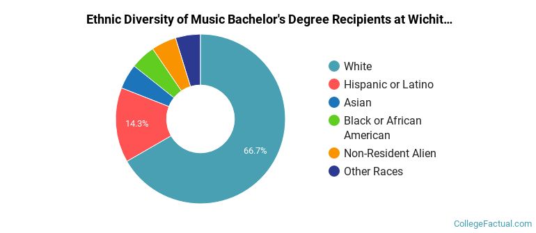 Ethnic diversity of Music majors at Wichita State University