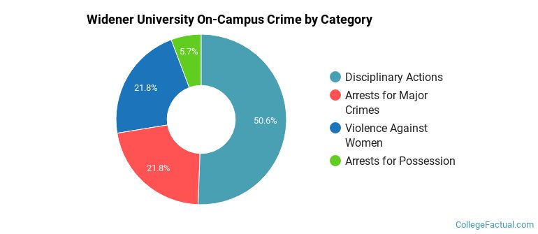 Widener University On-Campus Crime by Category