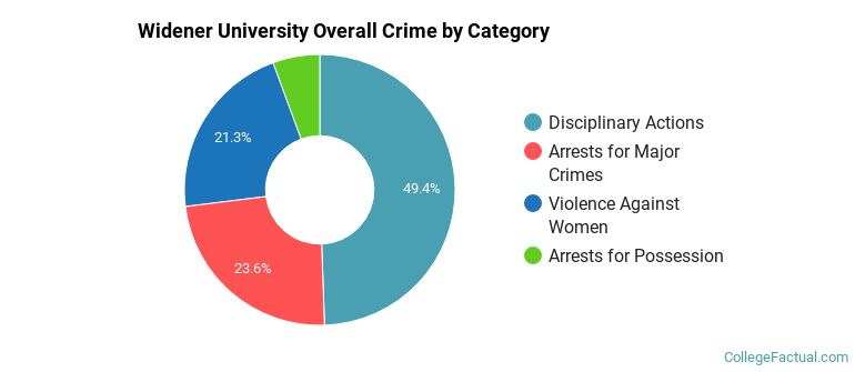 Widener University Overall Crime by Category