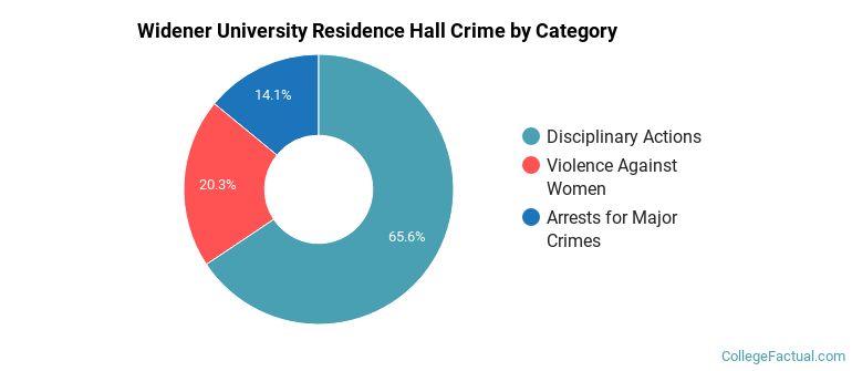 Widener University Residence Hall Crime by Category