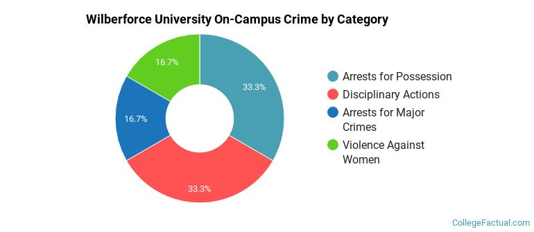Wilberforce University On-Campus Crime by Category