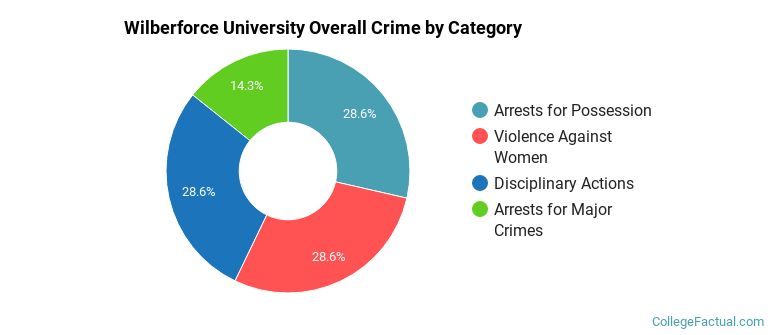 Wilberforce University Overall Crime by Category