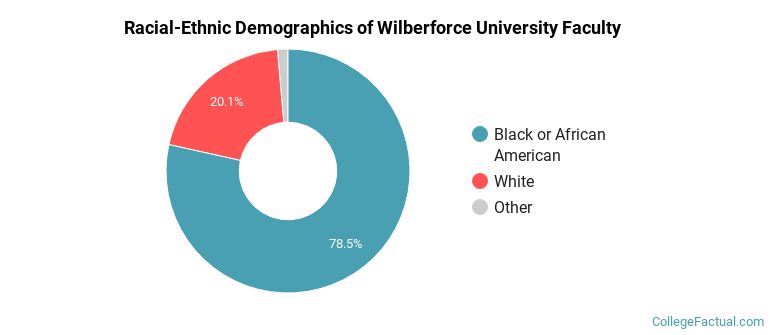 Racial-Ethnic Demographics of Wilberforce University Faculty