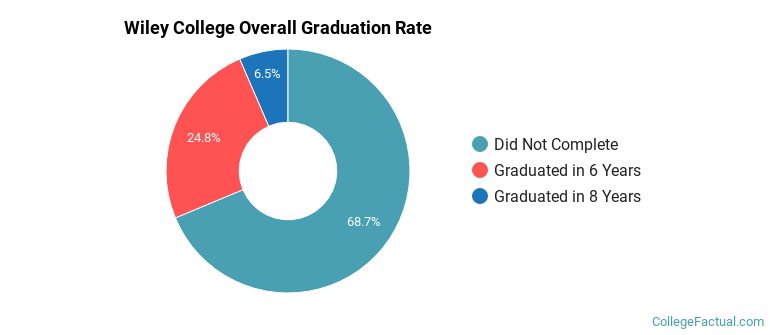 Wiley College Graduation Rates
