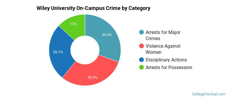 Wiley University On-Campus Crime by Category