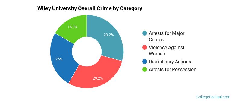 Wiley University Overall Crime by Category
