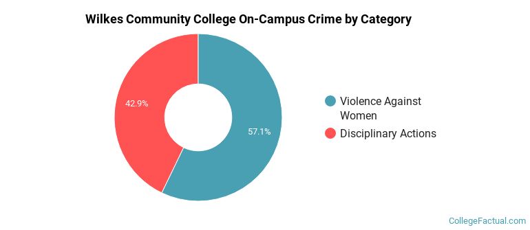 Wilkes Community College On-Campus Crime by Category