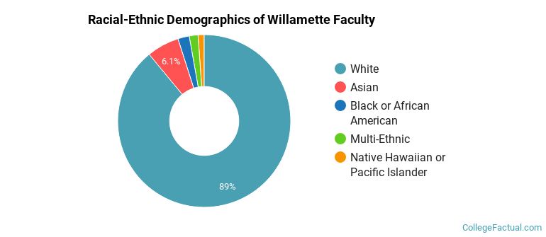Racial-Ethnic Demographics of Willamette Faculty