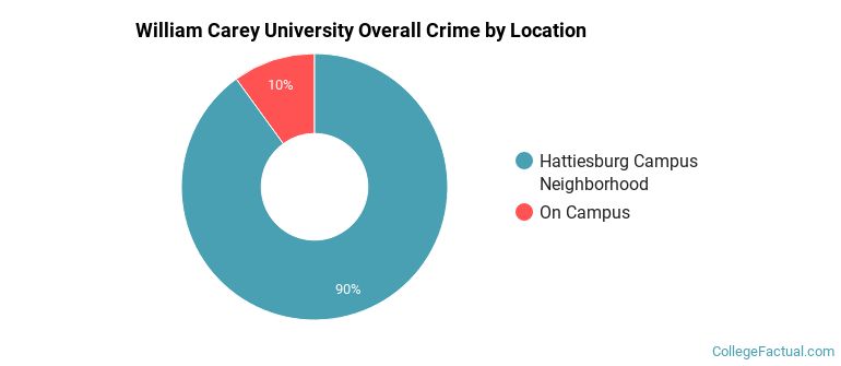 William Carey University Overall Crime by Location