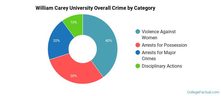 William Carey University Overall Crime by Category