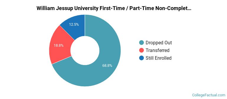 William Jessup University Non Completers