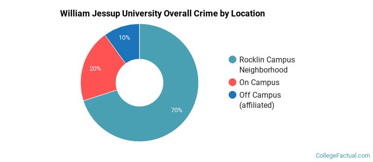 William Jessup University Overall Crime by Location