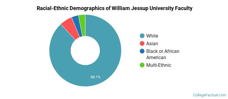 Racial-Ethnic Demographics of William Jessup University Faculty