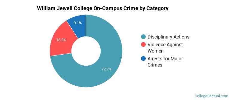 William Jewell College On-Campus Crime by Category
