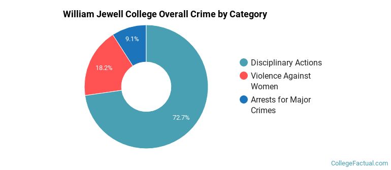 William Jewell College Overall Crime by Category
