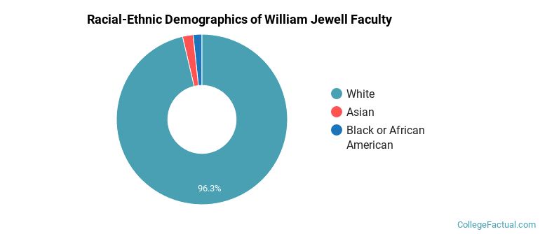 Racial-Ethnic Demographics of William Jewell Faculty