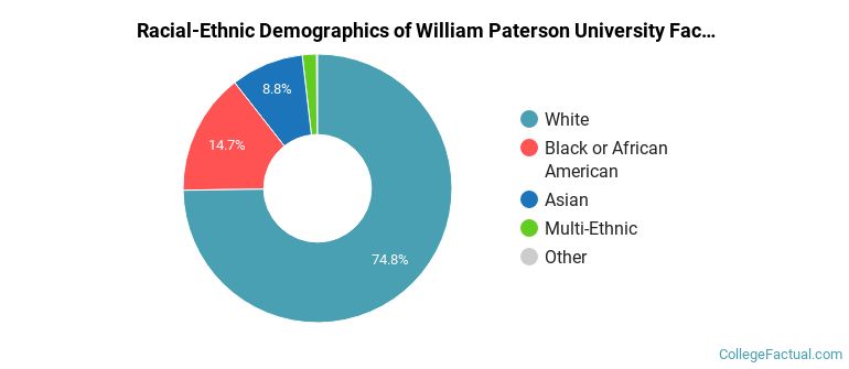 Racial-Ethnic Demographics of William Paterson University Faculty