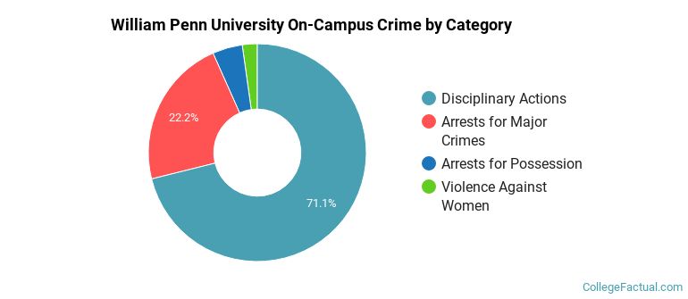William Penn University On-Campus Crime by Category