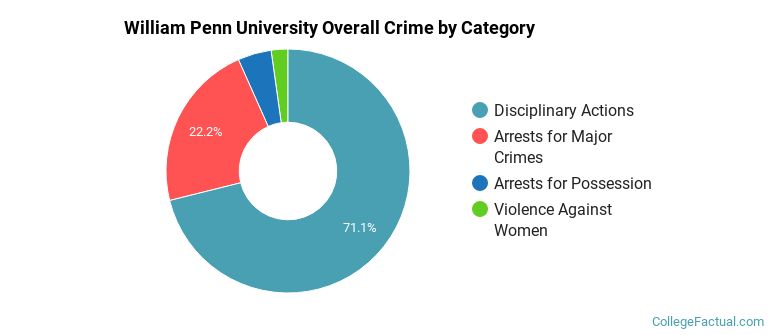 William Penn University Overall Crime by Category
